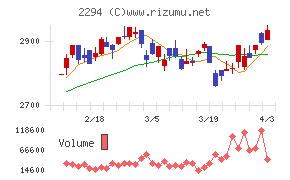 柿安本店チャート