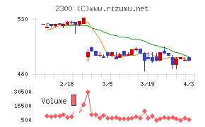 きょくとうチャート