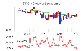 スタジオアリスチャート