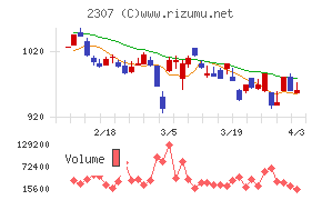 クロスキャットチャート