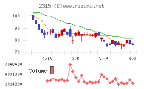ＣＡＩＣＡ　ＤＩＧＩＴＡＬチャート