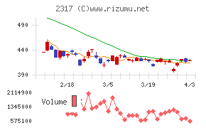 システナチャート