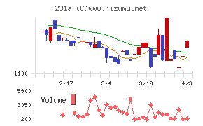 Ｃｒｏｓｓ　Ｅホールディングスチャート