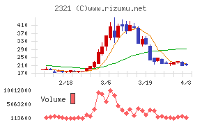 ソフトフロントホールディングスチャート