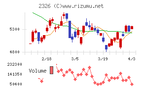 デジタルアーツチャート