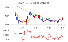 日鉄ソリューションズチャート