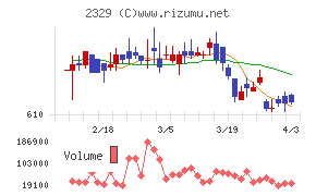 東北新社チャート
