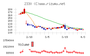 フォーサイドチャート