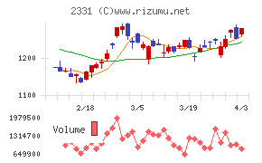 ＡＬＳＯＫチャート