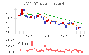 クエストチャート