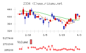 イオレチャート