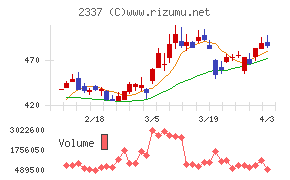 いちごチャート