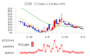 クオンタムソリューションズチャート