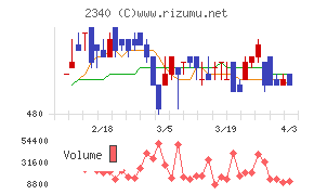 極楽湯ホールディングスチャート