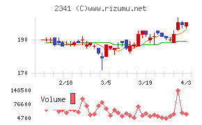 アルバイトタイムスチャート