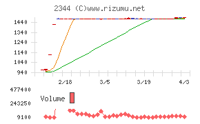 平安レイサービスチャート