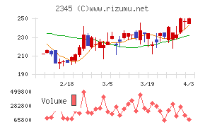 ＨＯＤＬ１チャート