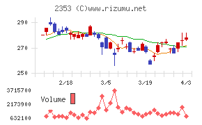 日本駐車場開発チャート