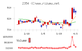 ＹＥ　ＤＩＧＩＴＡＬチャート