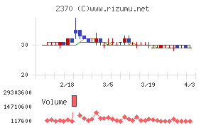 メディネットチャート