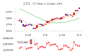 カカクコムチャート