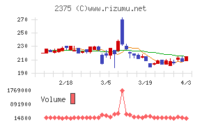 ギグワークスチャート