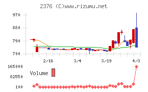 サイネックスチャート