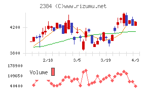 ＳＢＳホールディングスチャート
