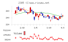 総医研ホールディングスチャート