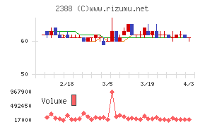 ウェッジホールディングスチャート