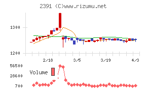 プラネットチャート