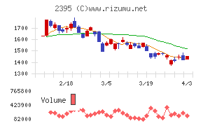 新日本科学チャート