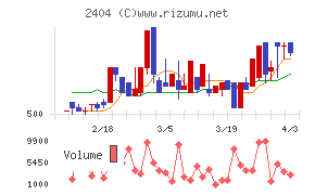 鉄人化ホールディングスチャート