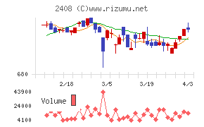 KG情報チャート