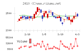 キャリアデザインセンターチャート