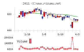 ゲンダイエージェンシーチャート