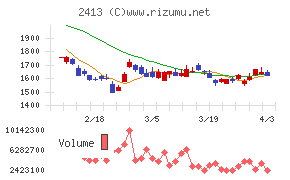 エムスリーチャート