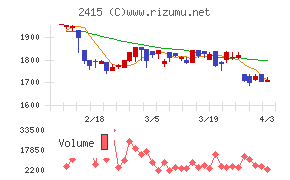 ヒューマンホールディングスチャート