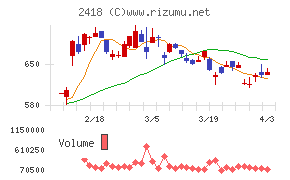 ツカダ・グローバルホールディングチャート
