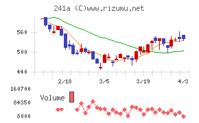 ＲＯＸＸチャート