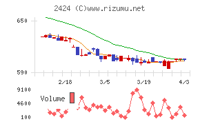 ブラスチャート