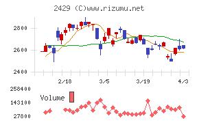 ワールドホールディングスチャート