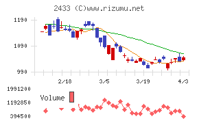 博報堂ＤＹホールディングスチャート