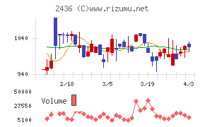 共同ピーアールチャート