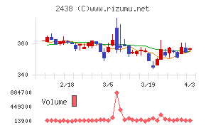 アスカネットチャート