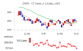 ぐるなびチャート