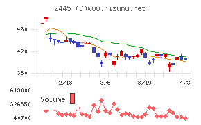 タカミヤチャート