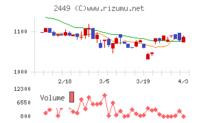 プラップジャパンチャート