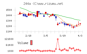 グロースエクスパートナーズチャート