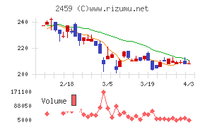 アウンコンサルティングチャート